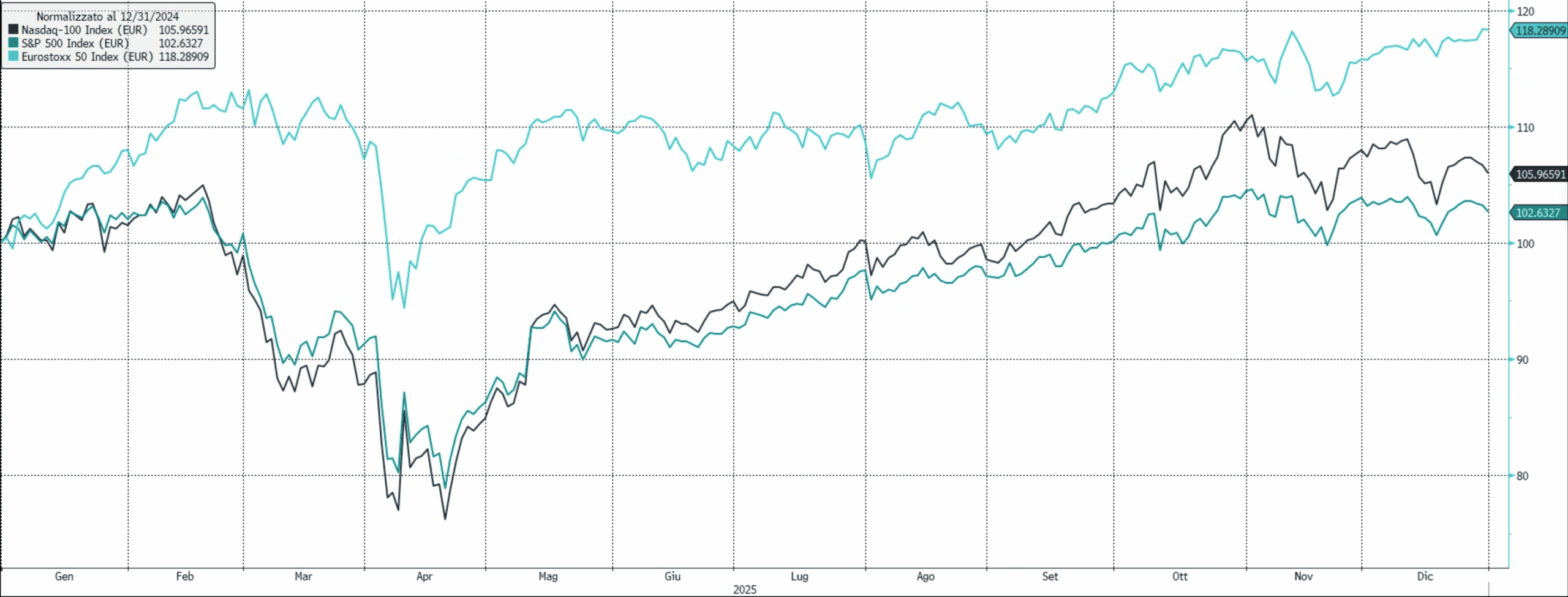 Grafico performance 2025 in euro