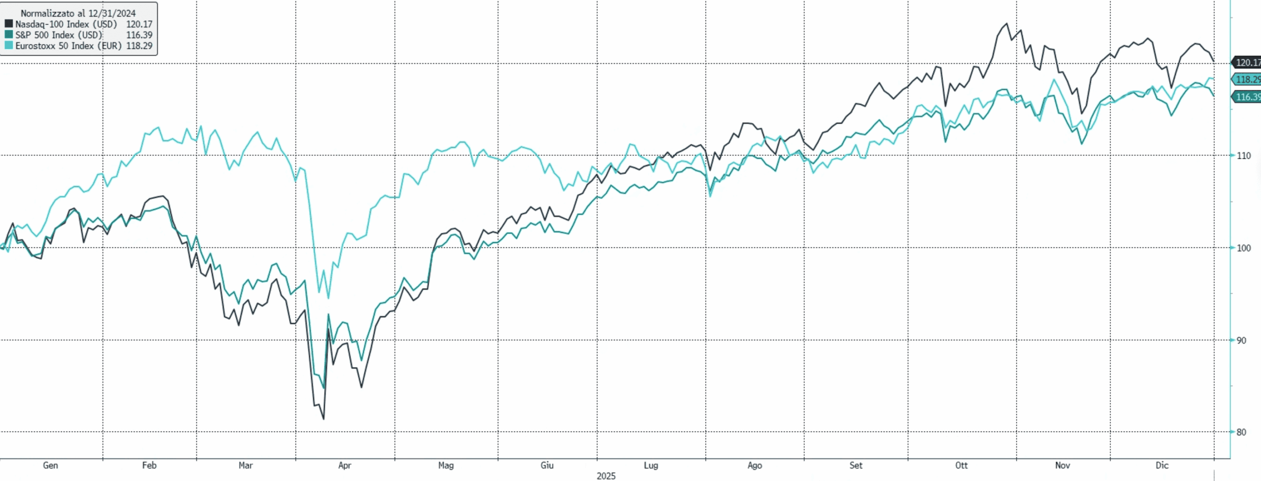 Grafico performance 2025 in valuta
