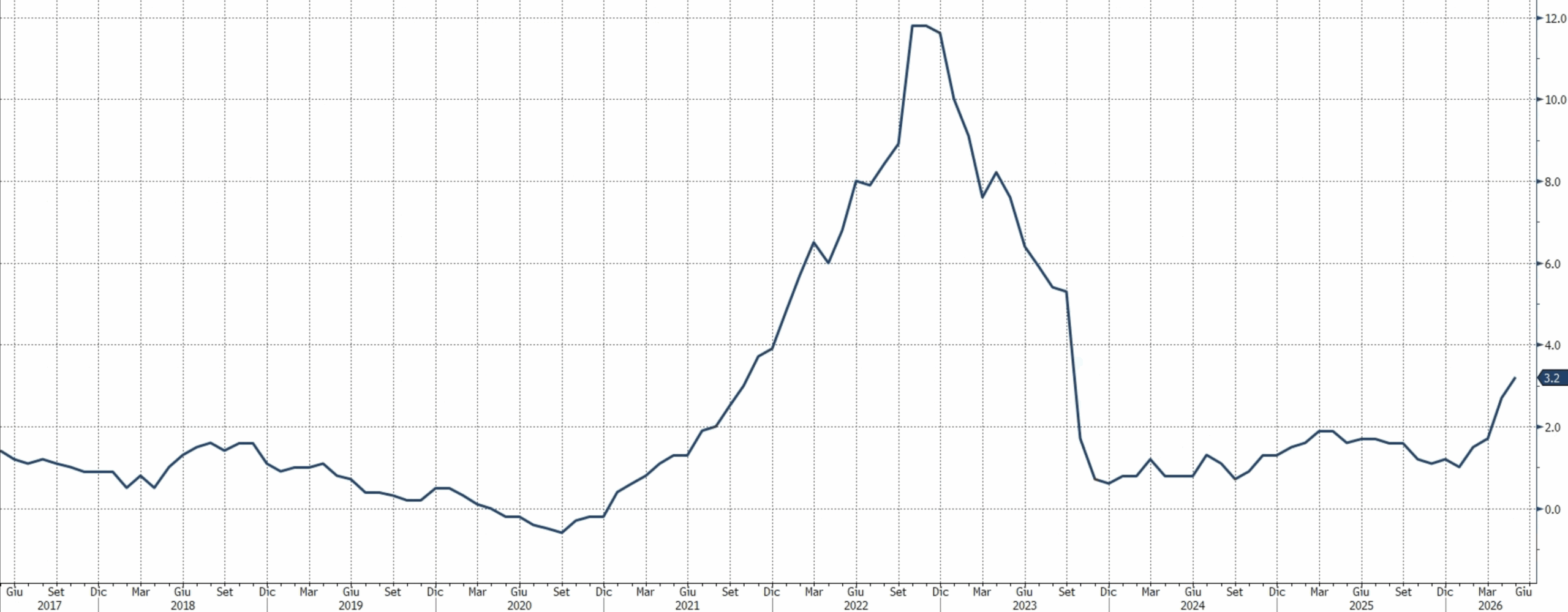 Grafico inflazione