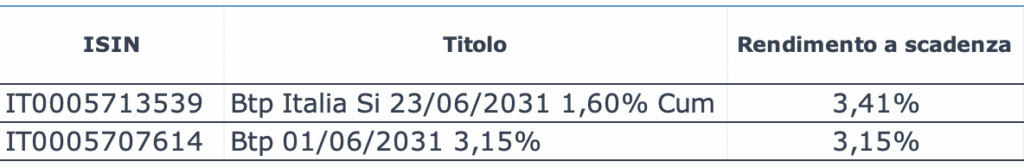 Tabella confronto rendimento