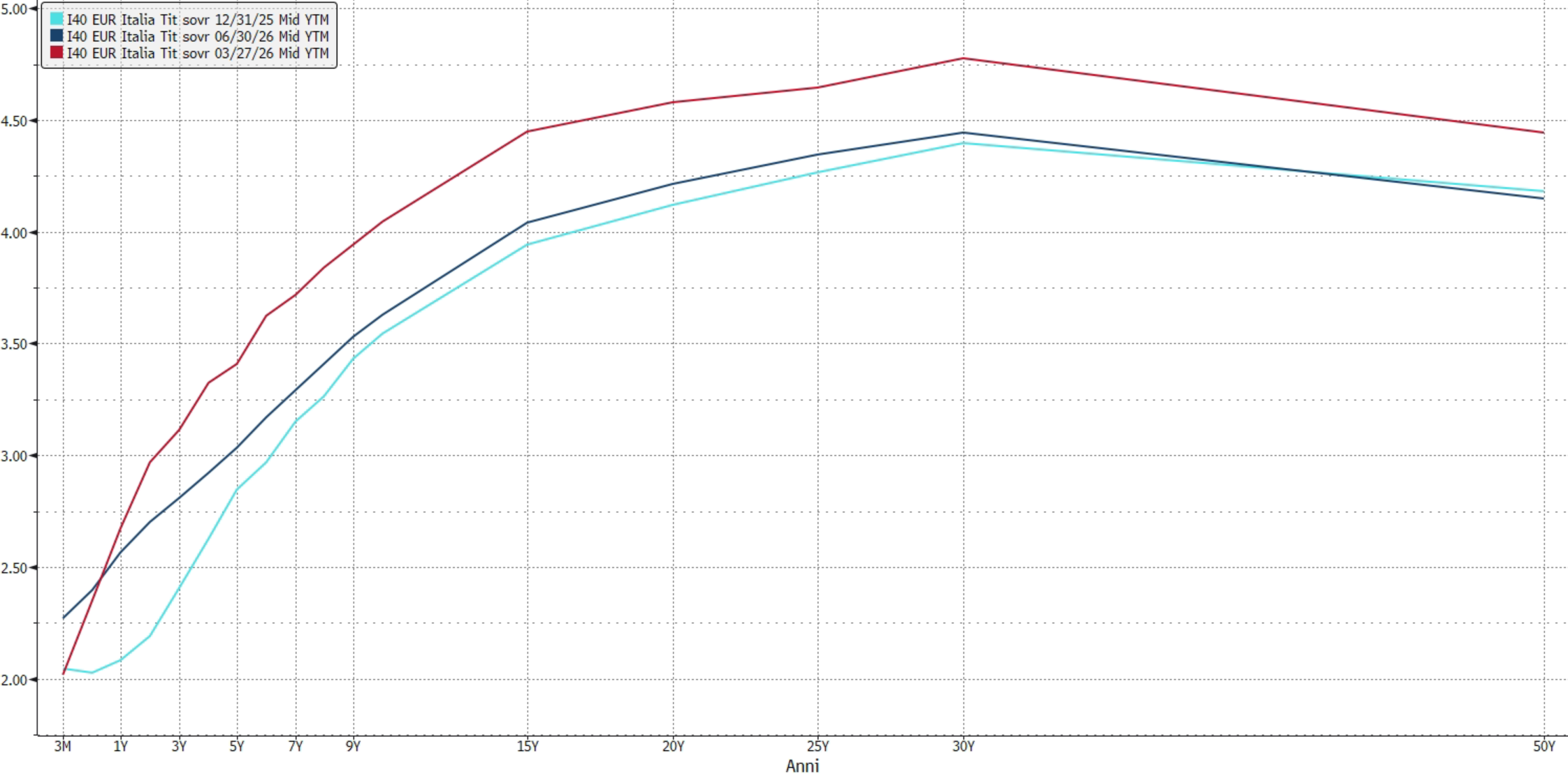 Curve di rendimento tit italia